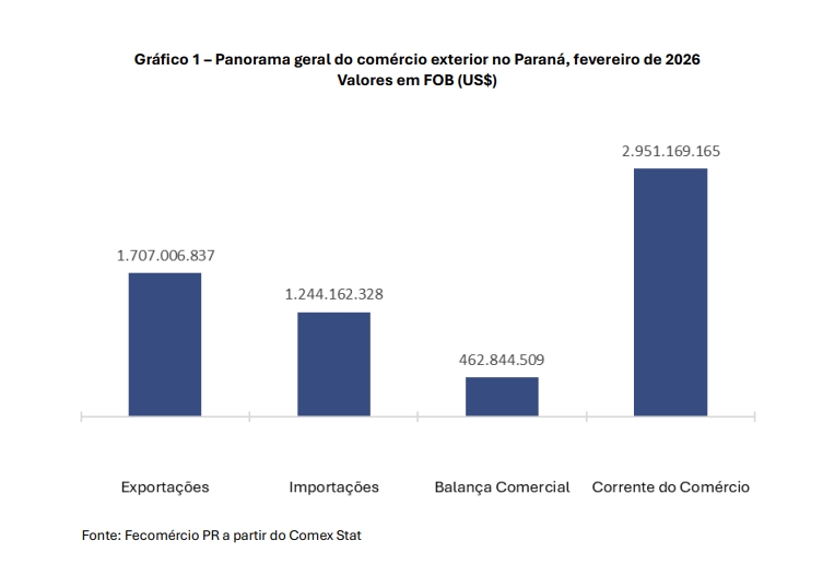 Captura-de-tela_11-3-2026_83040_www.fecomerciopr.com_.br_ Balança comercial paranaense registra superávit de US$ 462 milhões em fevereiro